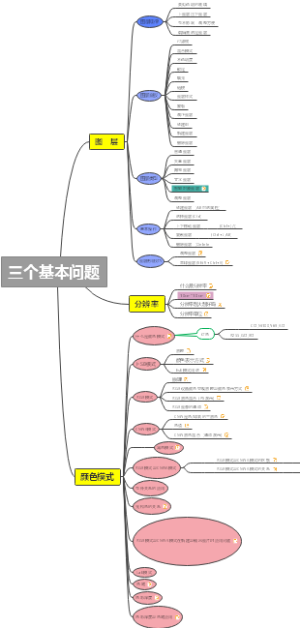 ps三个基本问题