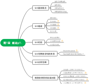 GIS思维导图