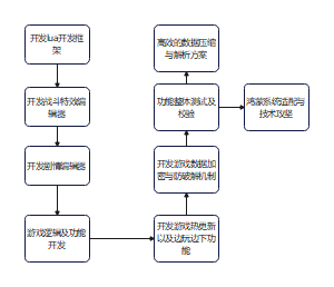 游戏开发流程