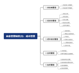 商业管理制度(3)：成本管理