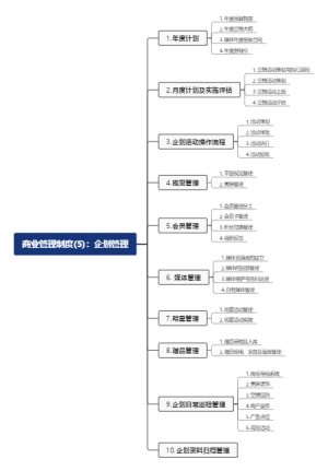 商业管理制度(5)：企划管理