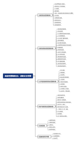 消防安全管理
