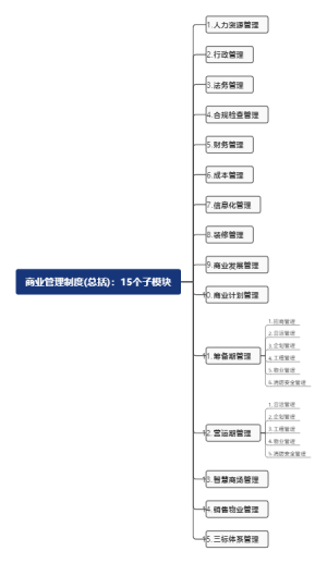 商业管理制度