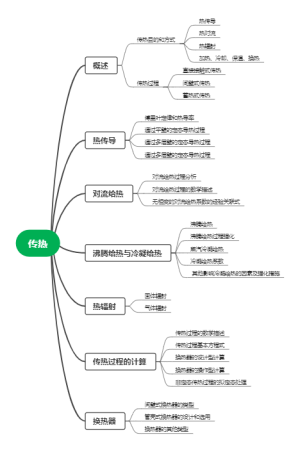 传热思维导图