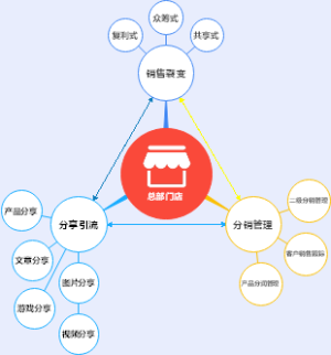 小程序目录