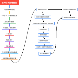 结构设计流程管理与变更流程