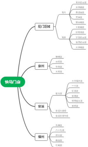 快马门店