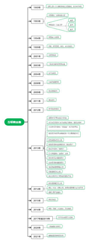 互联网金融进程