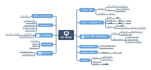 工作计划安排思维导图