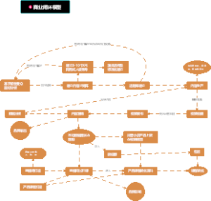 抖音商业闭环模型