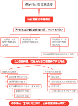 保护性约束实施流程