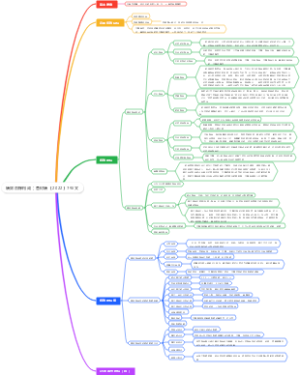 绩效目标构成（鲁财绩【2022】7号文）