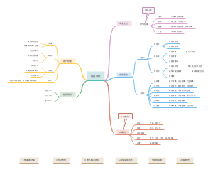 抖音策划导图笔记