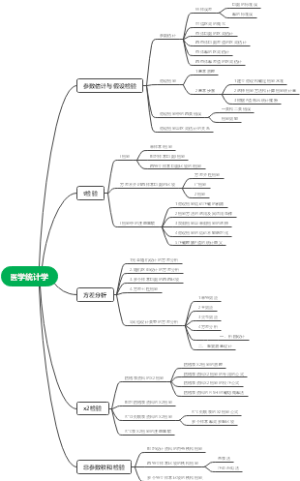 医学统计学知识导图