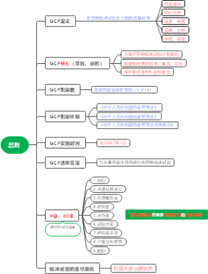 GCP法规总则
