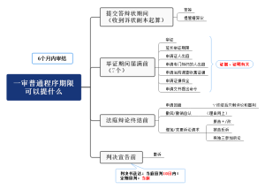 【民诉】一审普通诉讼各期限