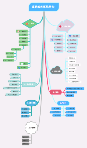 教务系统思维导图