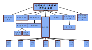 企业总部组织架构图