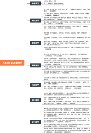 易经的历史传承