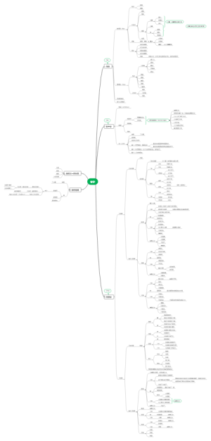 骨学系解思维导图