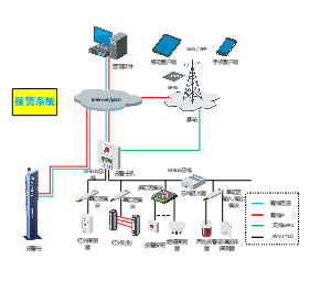 报警系统
