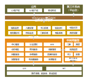 监控网络平台架构