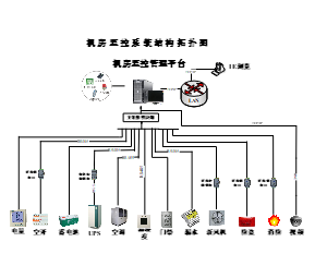 机房监控系统结构拓扑图