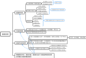 言说方式