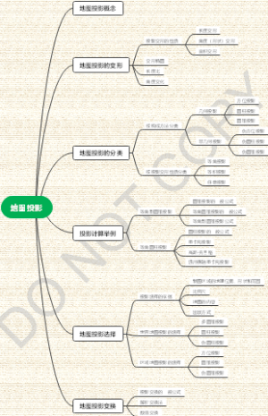 地图投影学习笔记