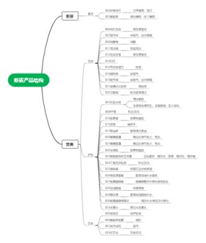 虾皮产品结构