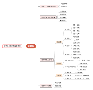 全屋定制销售流程
