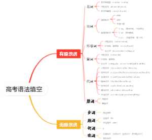 高考语法填空