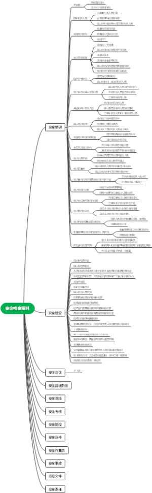 安全档案知识导图