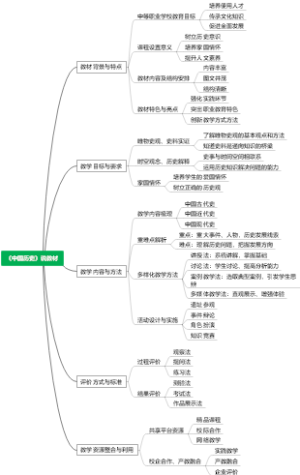 中国历史说教材思维导图