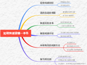 如何快速读懂一本书