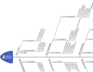 某标杆企业成本科目思维导图
