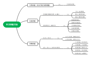 高中语文作文命题方法