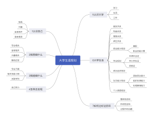 大学生涯规划1