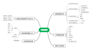 精益管理思维导图