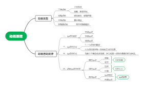 动画原理