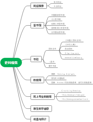 史料搜集思维导图