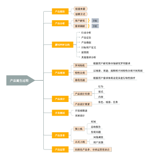 产品诞生过程