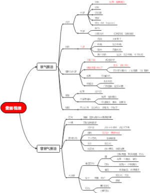 盘面梳理思维导图