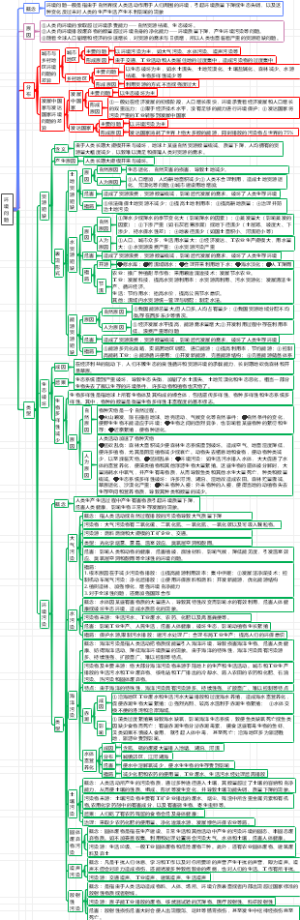 环境问题