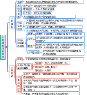 太阳对地球的影响