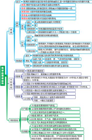 1.3地球的圈层结构