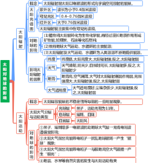 1.2太阳对地球的影响