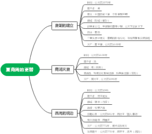 七年级上册历史人教版第4课 夏商周的更替思维导图