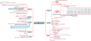 大一寒假计划思维导图