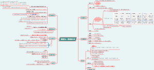 2022大一寒假计划思维导图